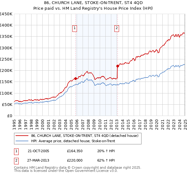 86, CHURCH LANE, STOKE-ON-TRENT, ST4 4QD: Price paid vs HM Land Registry's House Price Index