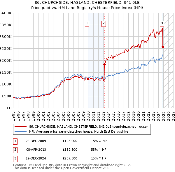 86, CHURCHSIDE, HASLAND, CHESTERFIELD, S41 0LB: Price paid vs HM Land Registry's House Price Index