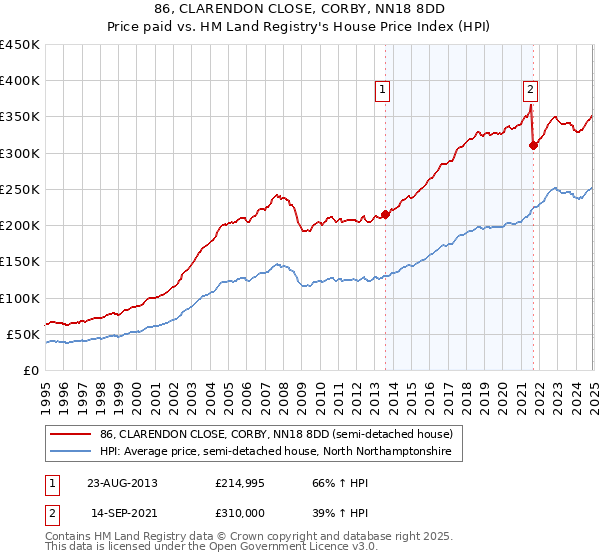 86, CLARENDON CLOSE, CORBY, NN18 8DD: Price paid vs HM Land Registry's House Price Index