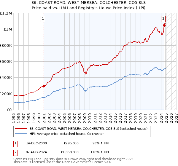 86, COAST ROAD, WEST MERSEA, COLCHESTER, CO5 8LS: Price paid vs HM Land Registry's House Price Index
