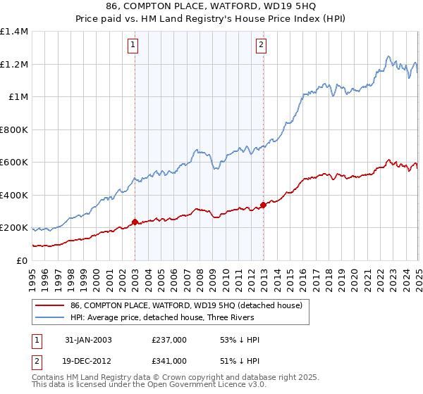 86, COMPTON PLACE, WATFORD, WD19 5HQ: Price paid vs HM Land Registry's House Price Index