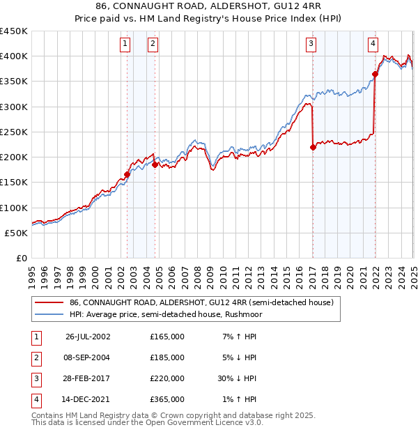 86, CONNAUGHT ROAD, ALDERSHOT, GU12 4RR: Price paid vs HM Land Registry's House Price Index