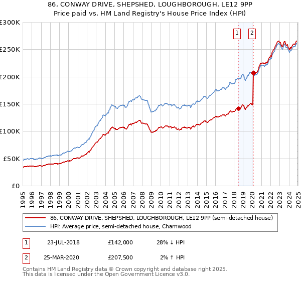 86, CONWAY DRIVE, SHEPSHED, LOUGHBOROUGH, LE12 9PP: Price paid vs HM Land Registry's House Price Index