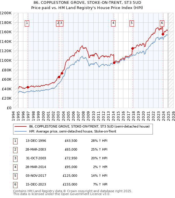 86, COPPLESTONE GROVE, STOKE-ON-TRENT, ST3 5UD: Price paid vs HM Land Registry's House Price Index