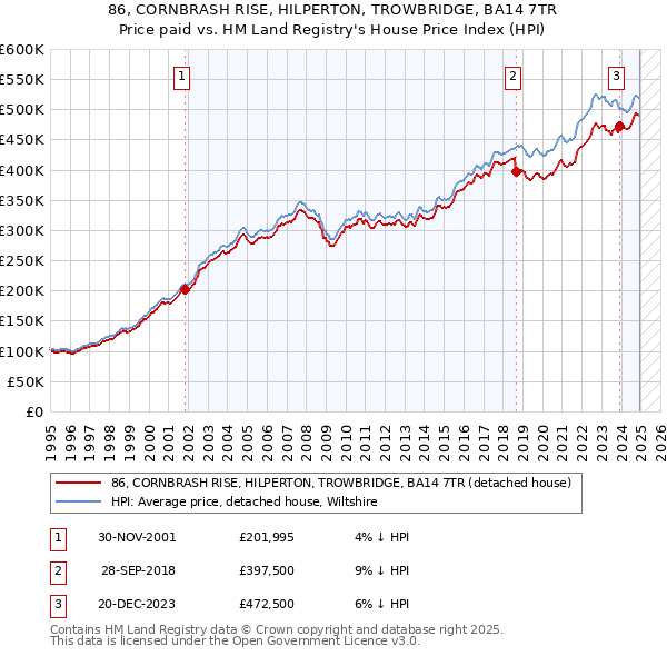 86, CORNBRASH RISE, HILPERTON, TROWBRIDGE, BA14 7TR: Price paid vs HM Land Registry's House Price Index