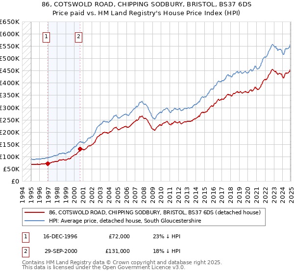86, COTSWOLD ROAD, CHIPPING SODBURY, BRISTOL, BS37 6DS: Price paid vs HM Land Registry's House Price Index