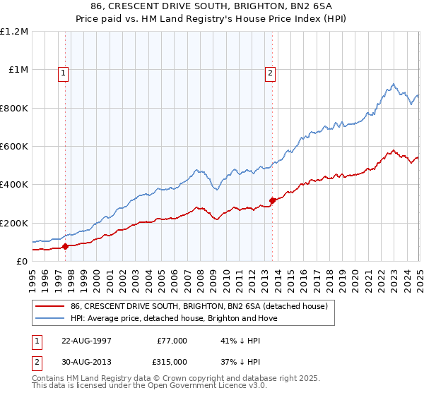 86, CRESCENT DRIVE SOUTH, BRIGHTON, BN2 6SA: Price paid vs HM Land Registry's House Price Index