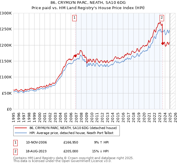 86, CRYMLYN PARC, NEATH, SA10 6DG: Price paid vs HM Land Registry's House Price Index