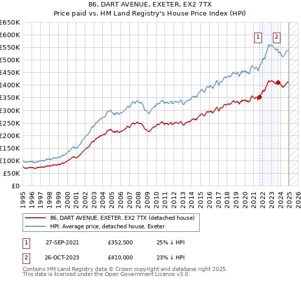 86, DART AVENUE, EXETER, EX2 7TX: Price paid vs HM Land Registry's House Price Index