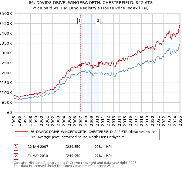 86, DAVIDS DRIVE, WINGERWORTH, CHESTERFIELD, S42 6TS: Price paid vs HM Land Registry's House Price Index