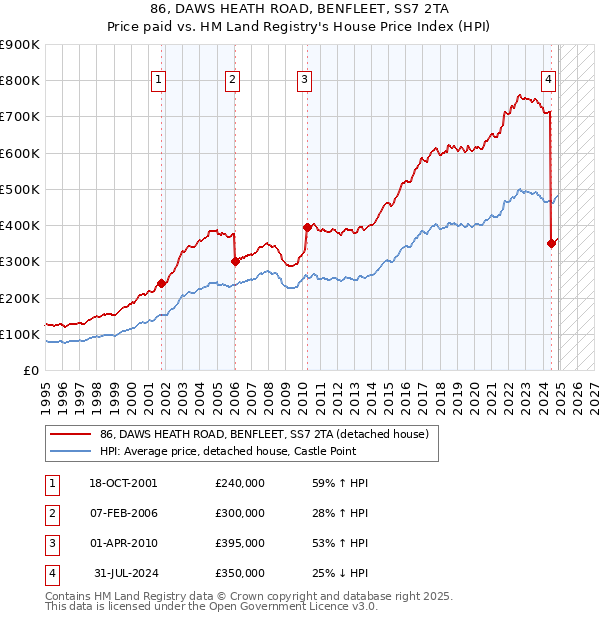 86, DAWS HEATH ROAD, BENFLEET, SS7 2TA: Price paid vs HM Land Registry's House Price Index