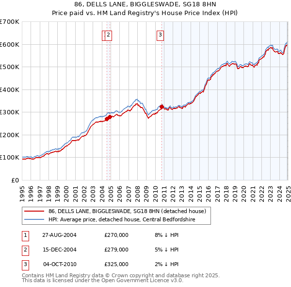 86, DELLS LANE, BIGGLESWADE, SG18 8HN: Price paid vs HM Land Registry's House Price Index