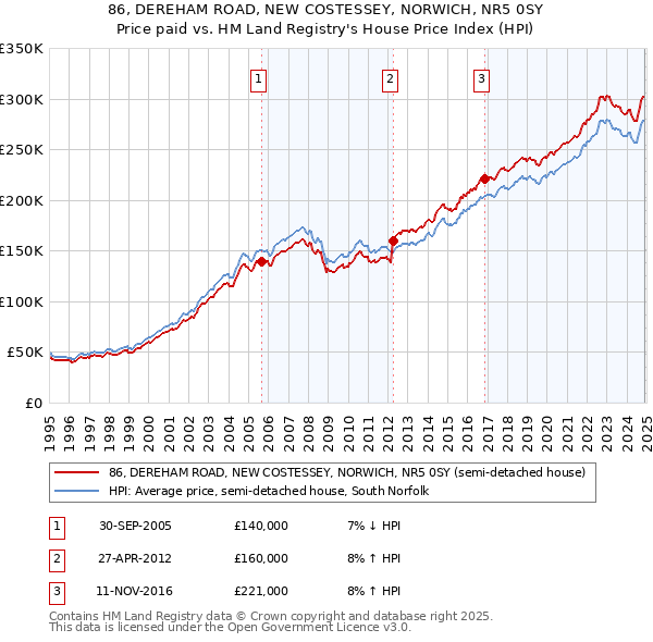 86, DEREHAM ROAD, NEW COSTESSEY, NORWICH, NR5 0SY: Price paid vs HM Land Registry's House Price Index