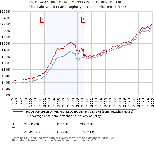 86, DEVONSHIRE DRIVE, MICKLEOVER, DERBY, DE3 9HE: Price paid vs HM Land Registry's House Price Index