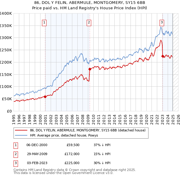 86, DOL Y FELIN, ABERMULE, MONTGOMERY, SY15 6BB: Price paid vs HM Land Registry's House Price Index