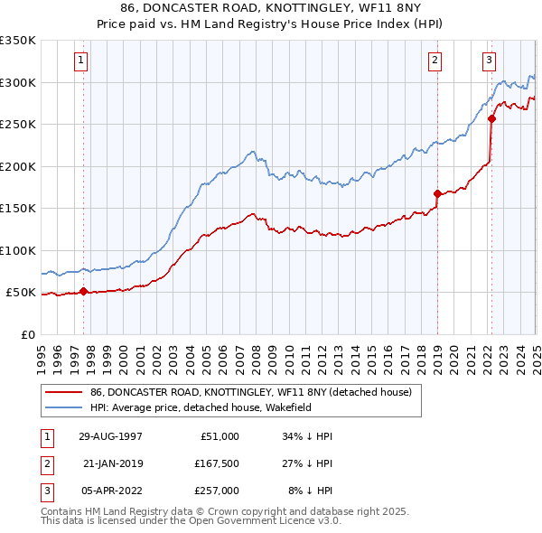 86, DONCASTER ROAD, KNOTTINGLEY, WF11 8NY: Price paid vs HM Land Registry's House Price Index