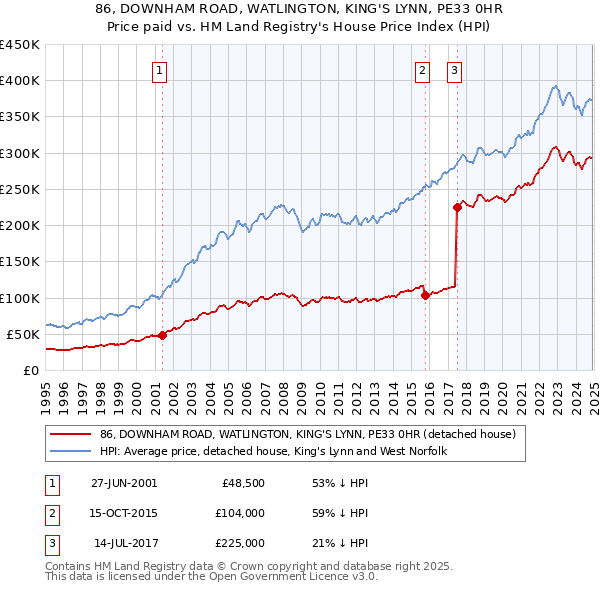 86, DOWNHAM ROAD, WATLINGTON, KING'S LYNN, PE33 0HR: Price paid vs HM Land Registry's House Price Index