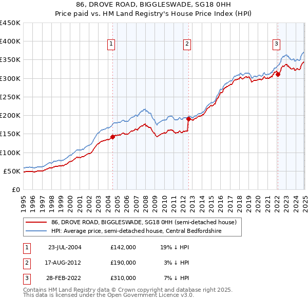 86, DROVE ROAD, BIGGLESWADE, SG18 0HH: Price paid vs HM Land Registry's House Price Index