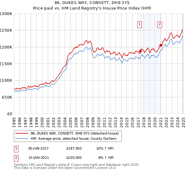 86, DUKES WAY, CONSETT, DH8 5YS: Price paid vs HM Land Registry's House Price Index