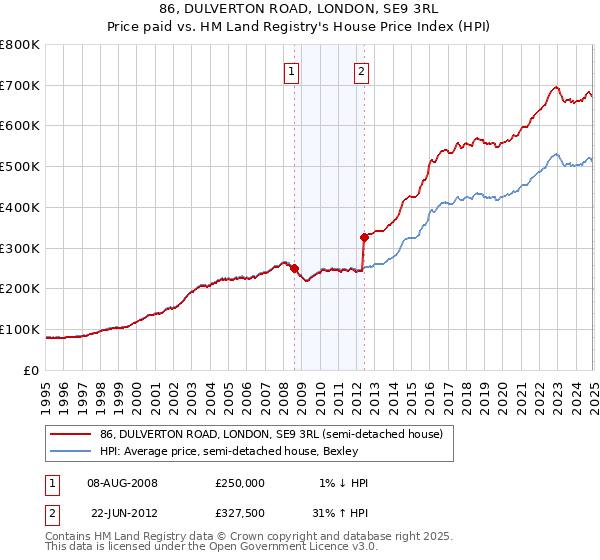 86, DULVERTON ROAD, LONDON, SE9 3RL: Price paid vs HM Land Registry's House Price Index