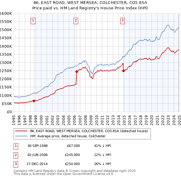 86, EAST ROAD, WEST MERSEA, COLCHESTER, CO5 8SA: Price paid vs HM Land Registry's House Price Index