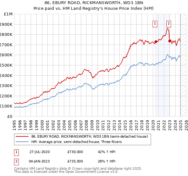 86, EBURY ROAD, RICKMANSWORTH, WD3 1BN: Price paid vs HM Land Registry's House Price Index