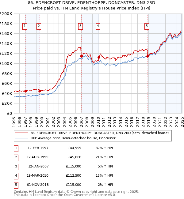 86, EDENCROFT DRIVE, EDENTHORPE, DONCASTER, DN3 2RD: Price paid vs HM Land Registry's House Price Index