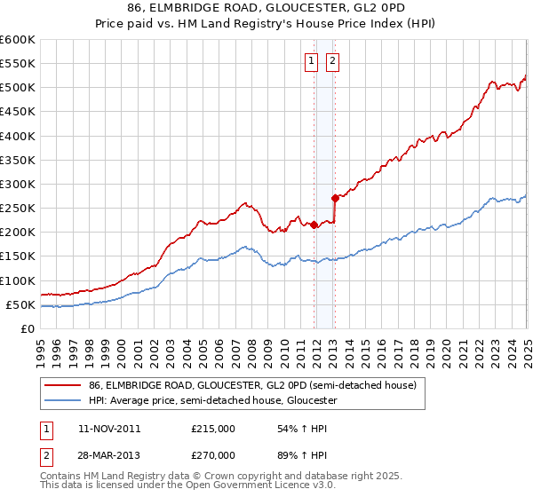 86, ELMBRIDGE ROAD, GLOUCESTER, GL2 0PD: Price paid vs HM Land Registry's House Price Index