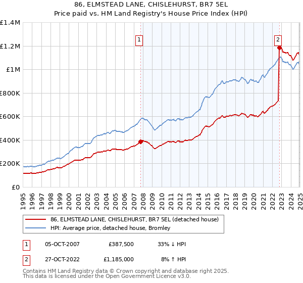 86, ELMSTEAD LANE, CHISLEHURST, BR7 5EL: Price paid vs HM Land Registry's House Price Index