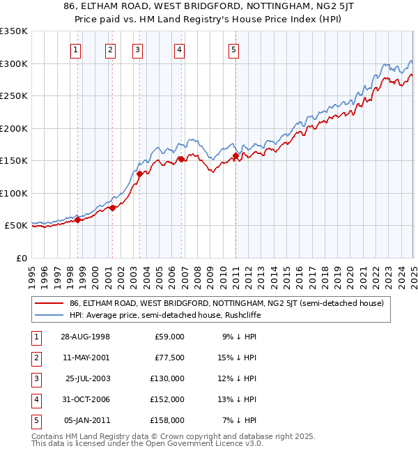 86, ELTHAM ROAD, WEST BRIDGFORD, NOTTINGHAM, NG2 5JT: Price paid vs HM Land Registry's House Price Index