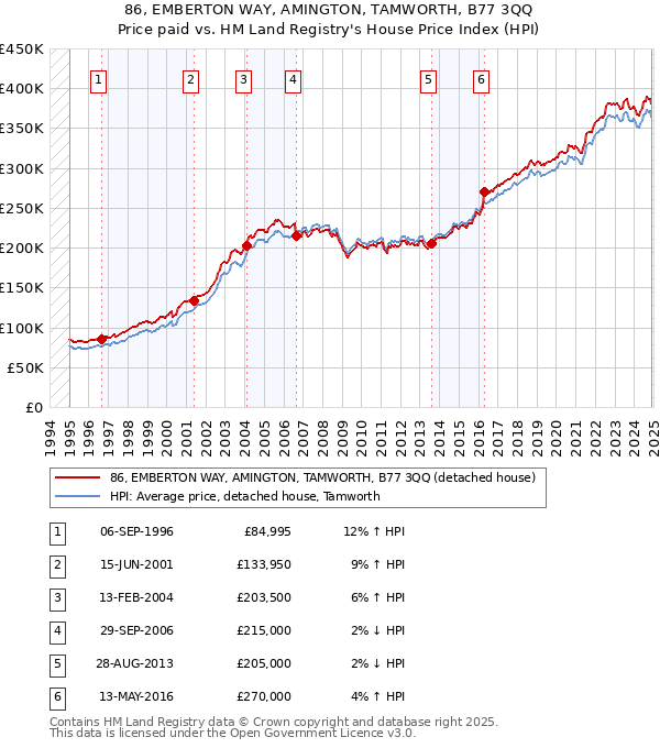 86, EMBERTON WAY, AMINGTON, TAMWORTH, B77 3QQ: Price paid vs HM Land Registry's House Price Index
