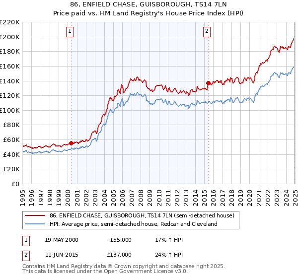 86, ENFIELD CHASE, GUISBOROUGH, TS14 7LN: Price paid vs HM Land Registry's House Price Index