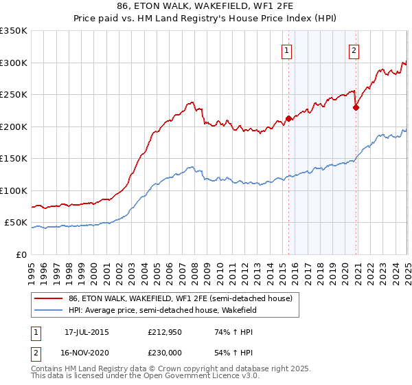 86, ETON WALK, WAKEFIELD, WF1 2FE: Price paid vs HM Land Registry's House Price Index