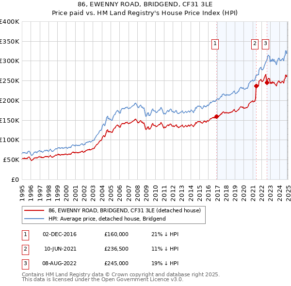 86, EWENNY ROAD, BRIDGEND, CF31 3LE: Price paid vs HM Land Registry's House Price Index