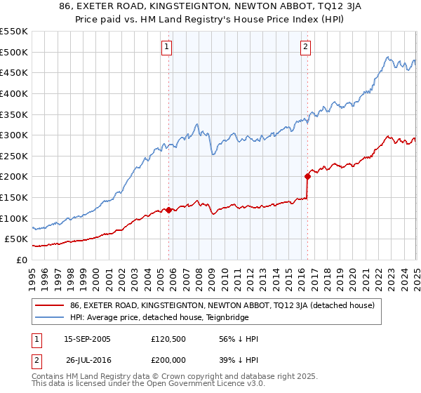 86, EXETER ROAD, KINGSTEIGNTON, NEWTON ABBOT, TQ12 3JA: Price paid vs HM Land Registry's House Price Index