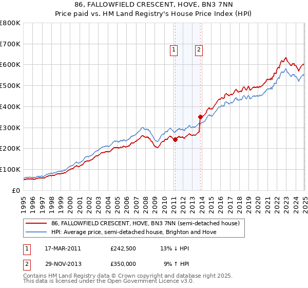 86, FALLOWFIELD CRESCENT, HOVE, BN3 7NN: Price paid vs HM Land Registry's House Price Index