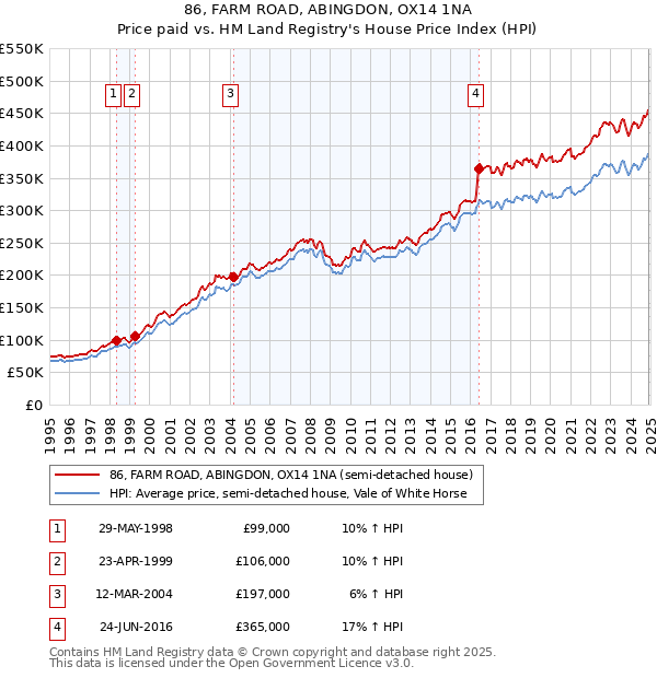 86, FARM ROAD, ABINGDON, OX14 1NA: Price paid vs HM Land Registry's House Price Index