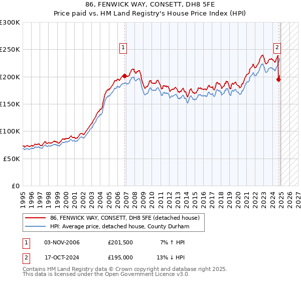 86, FENWICK WAY, CONSETT, DH8 5FE: Price paid vs HM Land Registry's House Price Index
