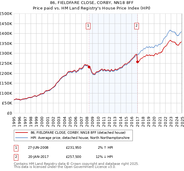 86, FIELDFARE CLOSE, CORBY, NN18 8FF: Price paid vs HM Land Registry's House Price Index