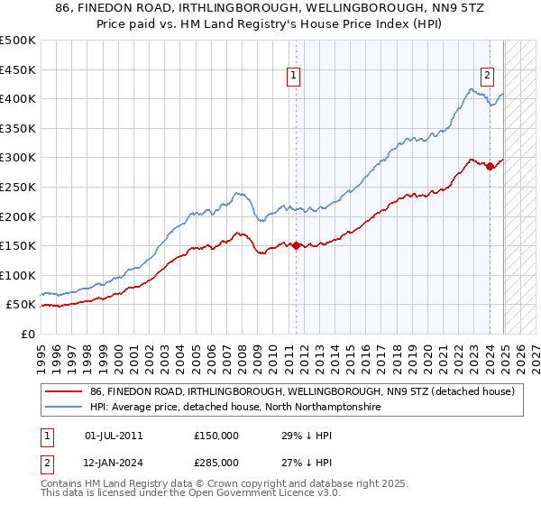 86, FINEDON ROAD, IRTHLINGBOROUGH, WELLINGBOROUGH, NN9 5TZ: Price paid vs HM Land Registry's House Price Index