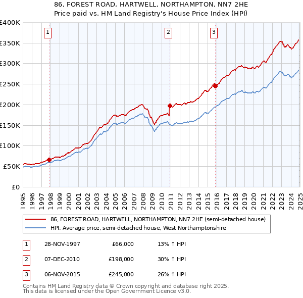 86, FOREST ROAD, HARTWELL, NORTHAMPTON, NN7 2HE: Price paid vs HM Land Registry's House Price Index
