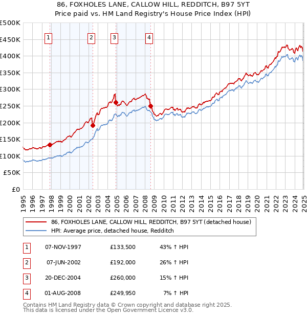 86, FOXHOLES LANE, CALLOW HILL, REDDITCH, B97 5YT: Price paid vs HM Land Registry's House Price Index