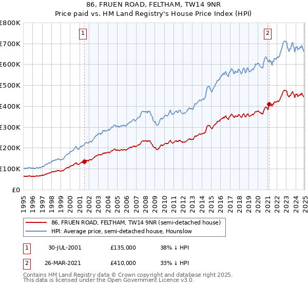 86, FRUEN ROAD, FELTHAM, TW14 9NR: Price paid vs HM Land Registry's House Price Index