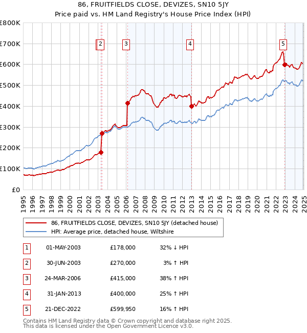 86, FRUITFIELDS CLOSE, DEVIZES, SN10 5JY: Price paid vs HM Land Registry's House Price Index