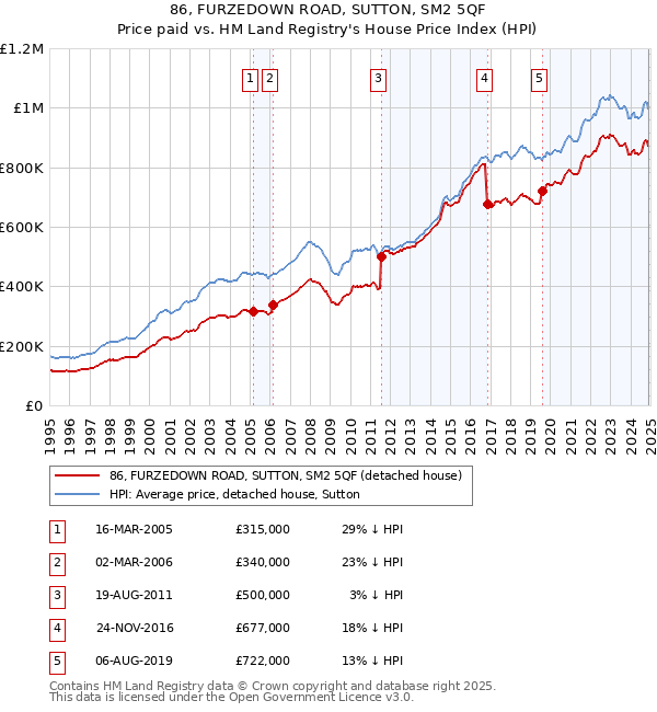 86, FURZEDOWN ROAD, SUTTON, SM2 5QF: Price paid vs HM Land Registry's House Price Index