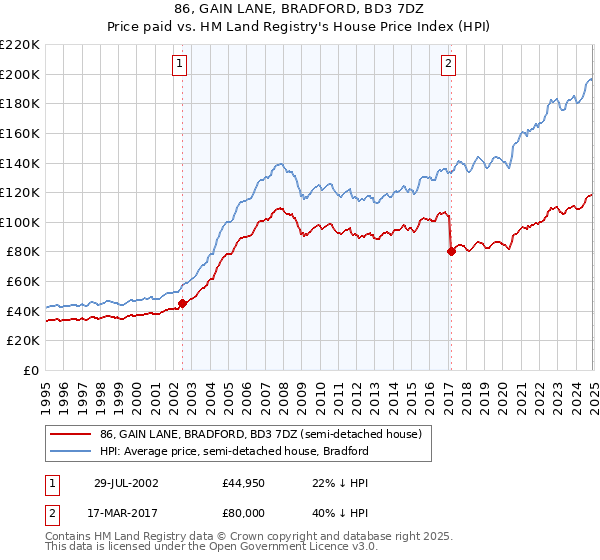 86, GAIN LANE, BRADFORD, BD3 7DZ: Price paid vs HM Land Registry's House Price Index