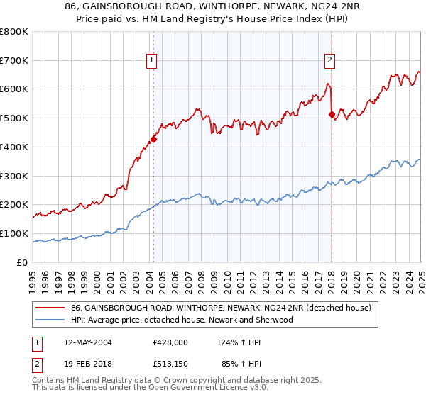 86, GAINSBOROUGH ROAD, WINTHORPE, NEWARK, NG24 2NR: Price paid vs HM Land Registry's House Price Index