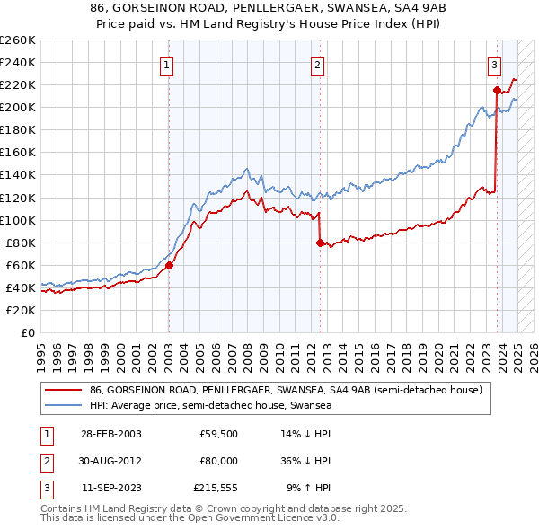 86, GORSEINON ROAD, PENLLERGAER, SWANSEA, SA4 9AB: Price paid vs HM Land Registry's House Price Index