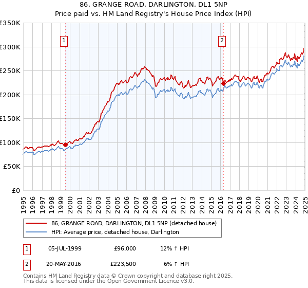 86, GRANGE ROAD, DARLINGTON, DL1 5NP: Price paid vs HM Land Registry's House Price Index