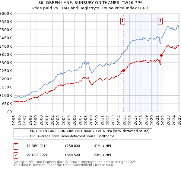 86, GREEN LANE, SUNBURY-ON-THAMES, TW16 7PA: Price paid vs HM Land Registry's House Price Index